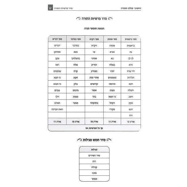 Chishuvei Olam HaTorah / חישובי עולם התורה
