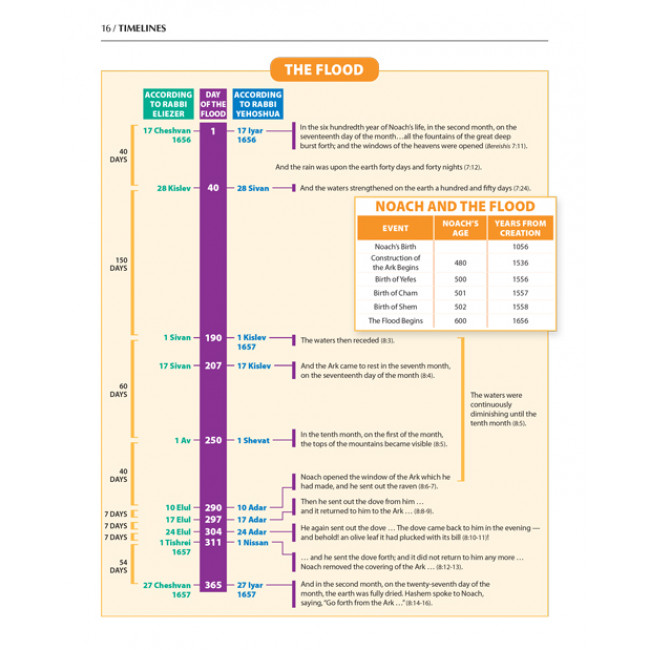 The Book of Torah Timelines, Charts and Maps (English Edition Hard Cover)